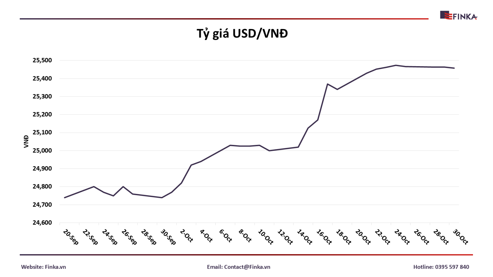 Tỷ giá USD/VND hôm nay 30/10/2024